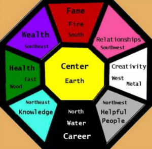 Bagua map, which highlights the different areas associated with Feng Shui elements and life aspirations.